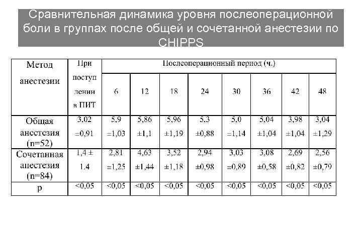 Сравнительная динамика уровня послеоперационной боли в группах после общей и сочетанной анестезии по CHIPPS