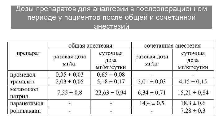 Дозы препаратов для аналгезии в послеоперационном периоде у пациентов после общей и сочетанной анестезий