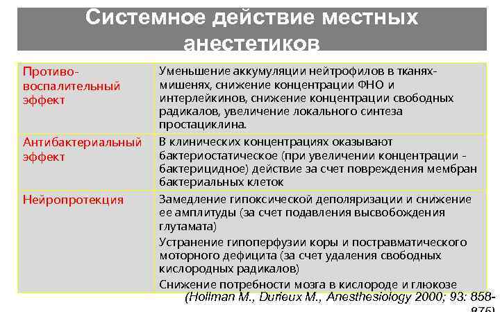 Системное действие местных анестетиков Противовоспалительный эффект Уменьшение аккумуляции нейтрофилов в тканяхмишенях, снижение концентрации ФНО