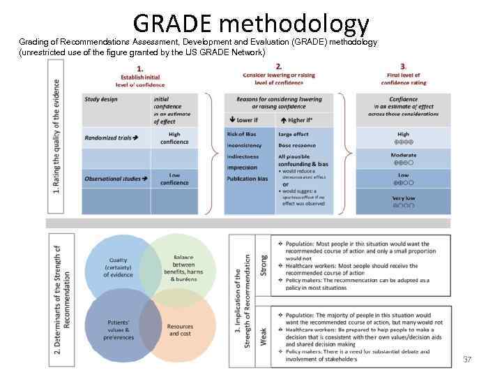 GRADE methodology Grading of Recommendations Assessment, Development and Evaluation (GRADE) methodology (unrestricted use of