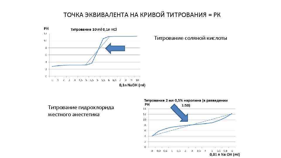 ТОЧКА ЭКВИВАЛЕНТА НА КРИВОЙ ТИТРОВАНИЯ = РК Титрование соляной кислоты Титрование гидрохлорида местного анестетика