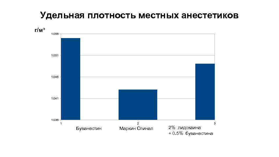 Удельная плотность местных анестетиков г/м³ 1. 056 1. 051 1. 046 1. 041 1.