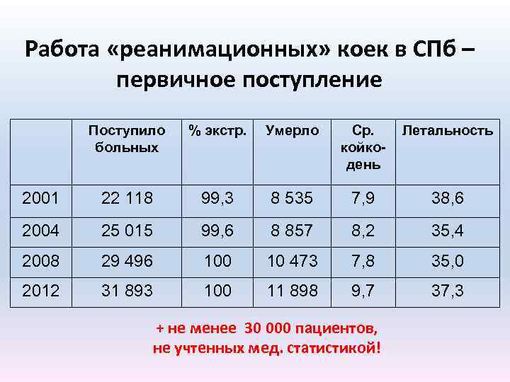Работа «реанимационных» коек в СПб – первичное поступление Поступило больных % экстр. Умерло Ср.