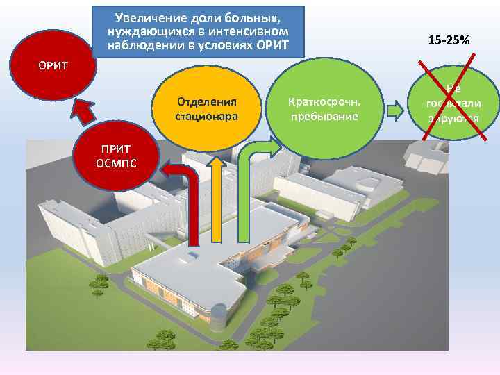 Увеличение доли больных, нуждающихся в интенсивном наблюдении в условиях ОРИТ 15 -25% ОРИТ Отделения