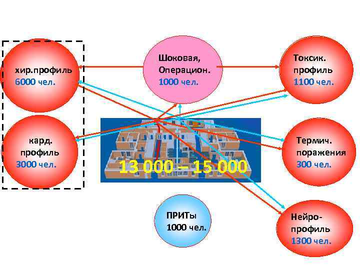 хир. профиль 6000 чел. кард. профиль 3000 чел. Шоковая, Операцион. 1000 чел. 13 000