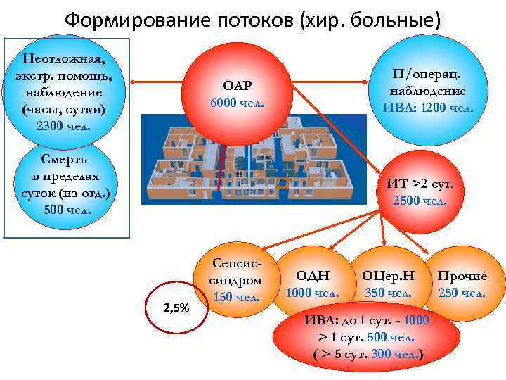 Формирование потоков (хир. больные) Неотложная, экстр. помощь, наблюдение (часы, сутки) 2300 чел. П/операц. наблюдение