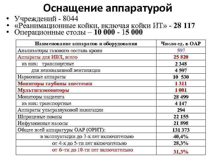 Оснащение аппаратурой • Учреждений - 8044 • «Реанимационные койки, включая койки ИТ» - 28