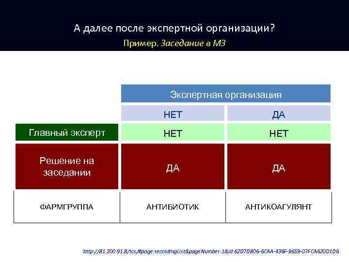 А далее после экспертной организации? Пример. Заседание в МЗ Экспертная организация НЕТ ДА Главный