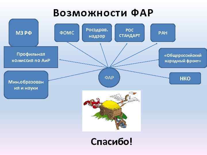 Возможности ФАР МЗ РФ ФОМС Росздрав. надзор РОС СТАНДАРТ Профильная комиссия по Аи. Р