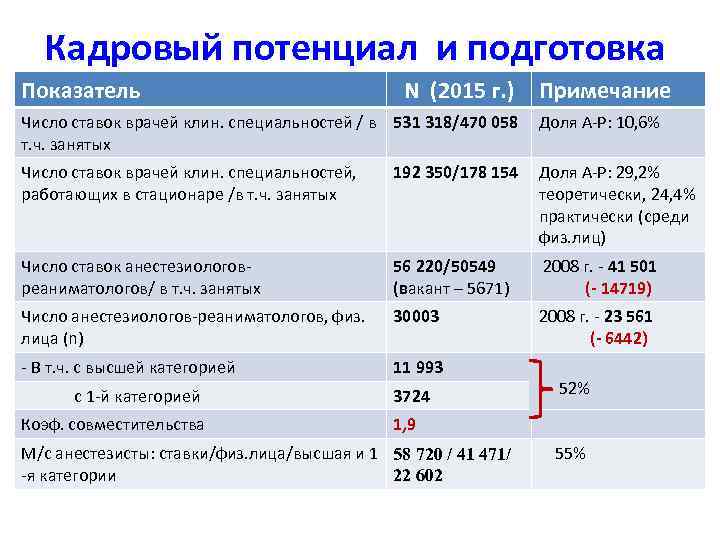 Кадровый потенциал и подготовка Показатель N (2015 г. ) Примечание Число ставок врачей клин.