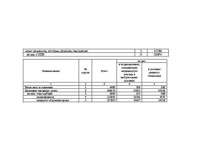 число пациентов, которым проведен гемодиализ из них с ХПН Наименование 1 Число мест в