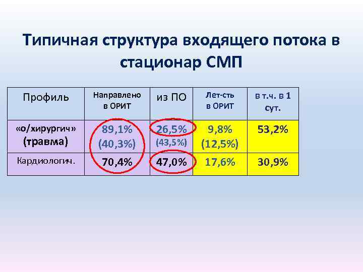 Типичная структура входящего потока в стационар СМП Профиль Направлено в ОРИТ из ПО Лет-сть