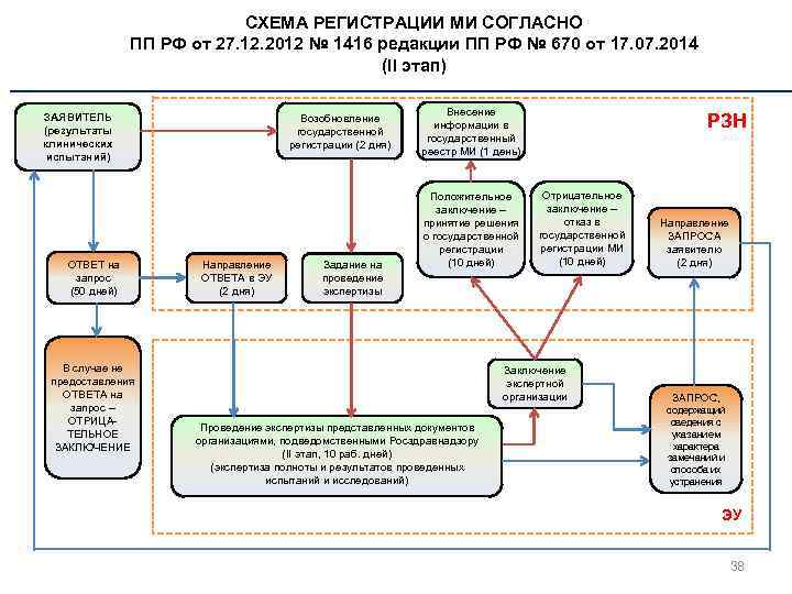 СХЕМА РЕГИСТРАЦИИ МИ СОГЛАСНО ПП РФ от 27. 12. 2012 № 1416 редакции ПП