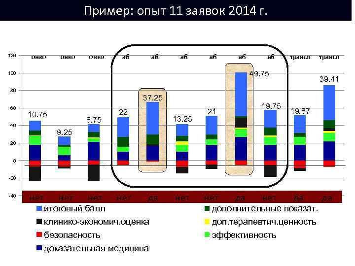 Пример: опыт 11 заявок 2014 г. 120 онко аб аб аб трансп 49. 75