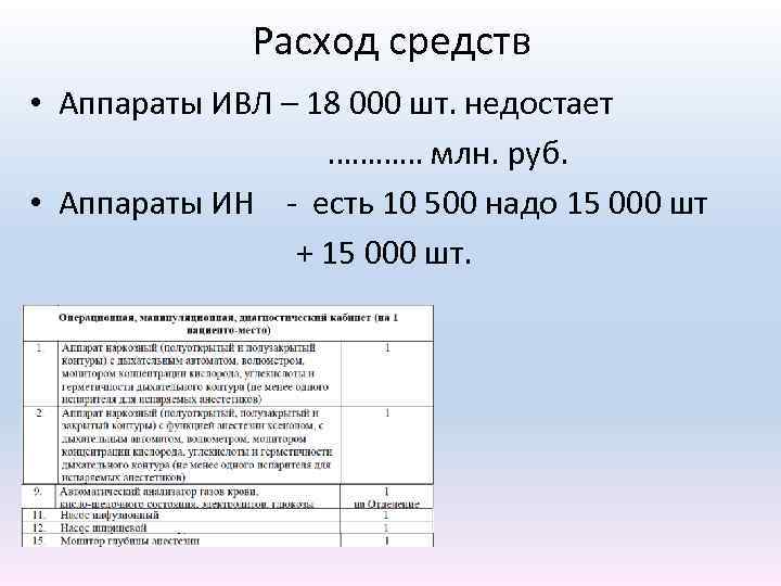 Расход средств • Аппараты ИВЛ – 18 000 шт. недостает ………… млн. руб. •