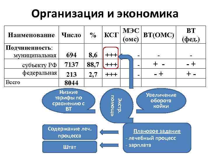 Организация и экономика Наименование Число Подчиненность: муниципальная субъекту РФ федеральная Всего 694 7137 213
