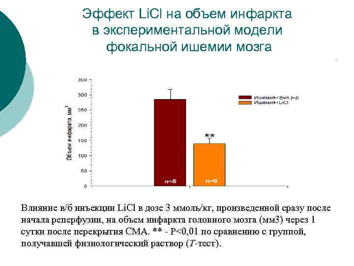 Эффект Li. Cl на объем инфаркта в экспериментальной модели фокальной ишемии мозга Влияние в/б
