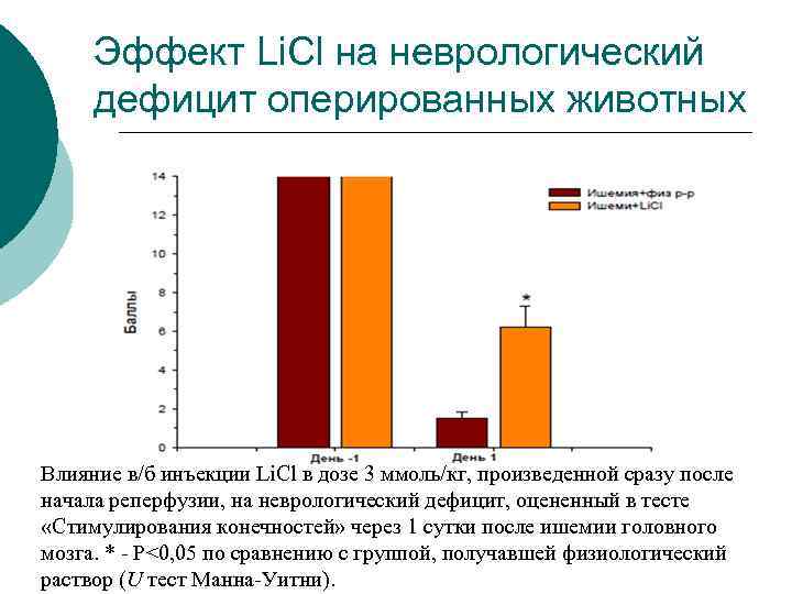 Эффект Li. Cl на неврологический дефицит оперированных животных Влияние в/б инъекции Li. Cl в