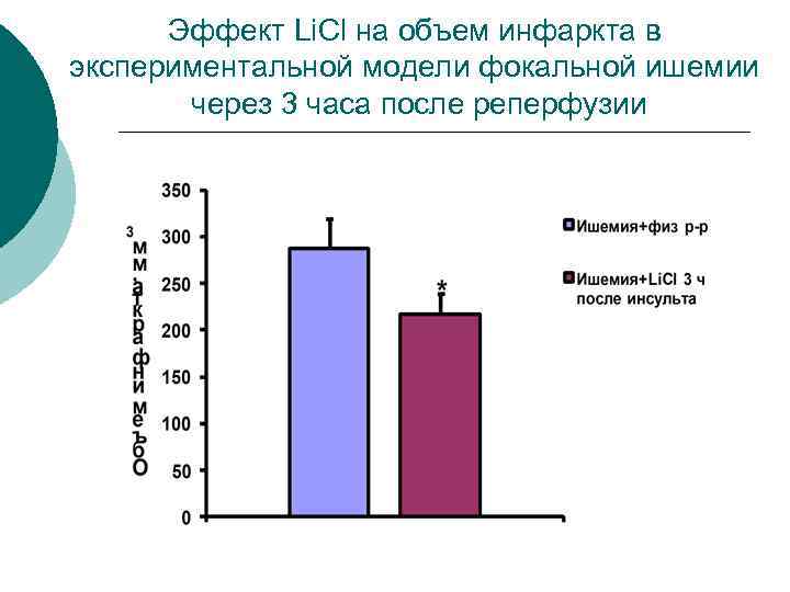 Эффект Li. Cl на объем инфаркта в экспериментальной модели фокальной ишемии через 3 часа