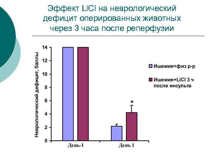 Эффект Li. Cl на неврологический дефицит оперированных животных через 3 часа после реперфузии 