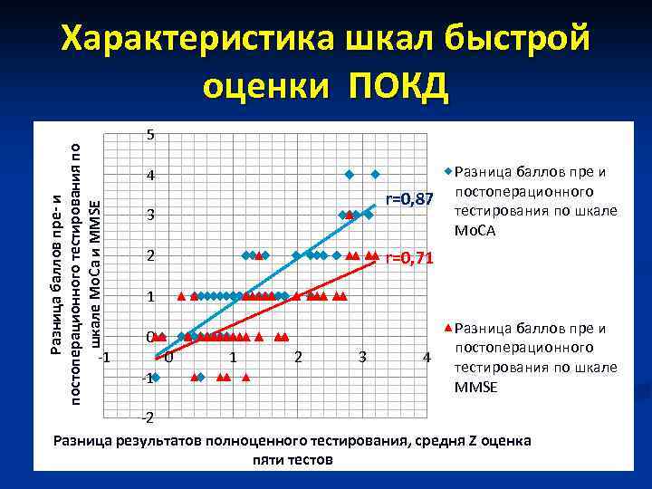 Разница баллов пре- и постоперационного тестирования по шкале Mo. Ca и MMSE Характеристика шкал