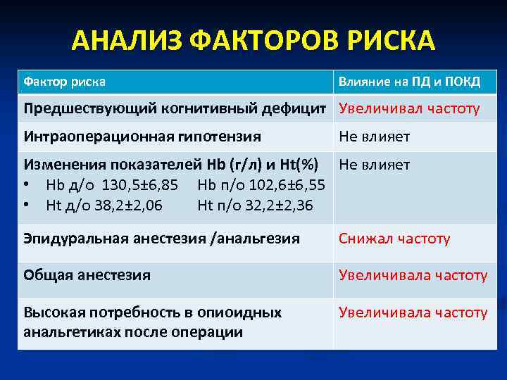 АНАЛИЗ ФАКТОРОВ РИСКА Фактор риска Влияние на ПД и ПОКД Предшествующий когнитивный дефицит Увеличивал
