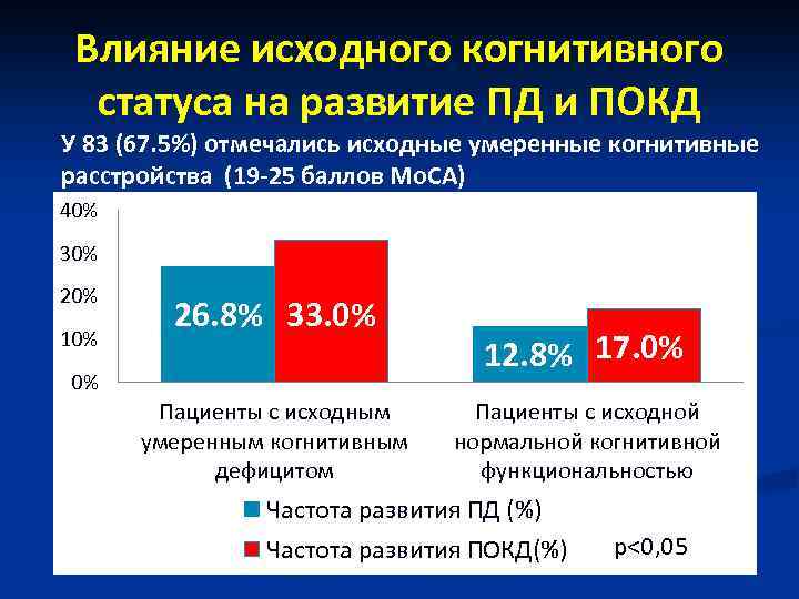 Влияние исходного когнитивного статуса на развитие ПД и ПОКД У 83 (67. 5%) отмечались