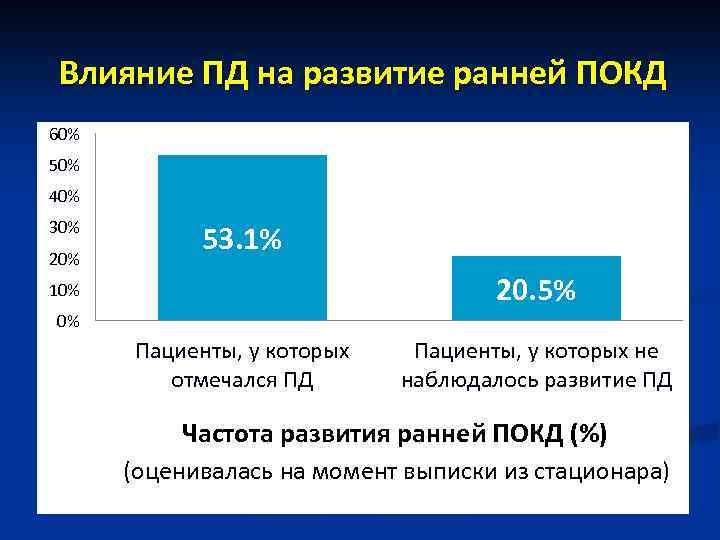 Влияние ПД на развитие ранней ПОКД 60% 50% 40% 30% 20% 53. 1% 20.