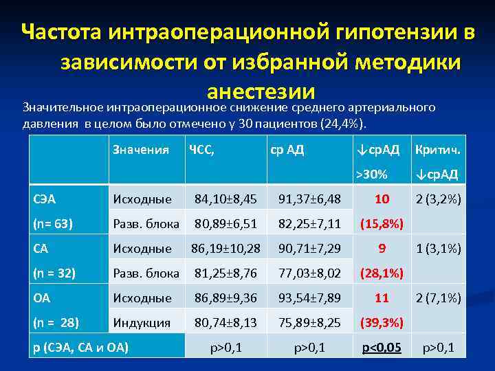 Частота интраоперационной гипотензии в зависимости от избранной методики анестезии Значительное интраоперационное снижение среднего артериального