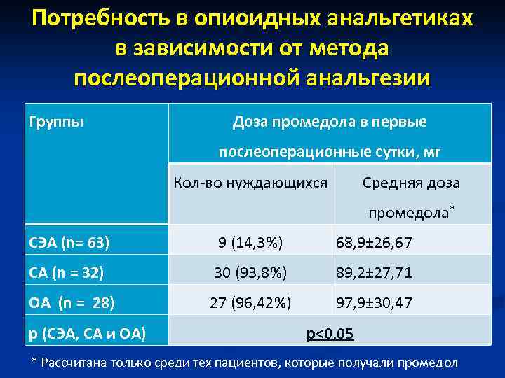Потребность в опиоидных анальгетиках в зависимости от метода послеоперационной анальгезии Группы Доза промедола в