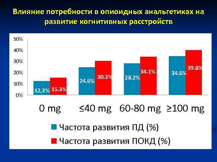 Влияние потребности в опиоидных анальгетиках на развитие когнитивных расстройств 50% 40% 30% 20% 10%