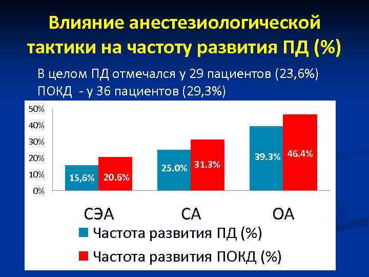Влияние анестезиологической тактики на частоту развития ПД (%) В целом ПД отмечался у 29
