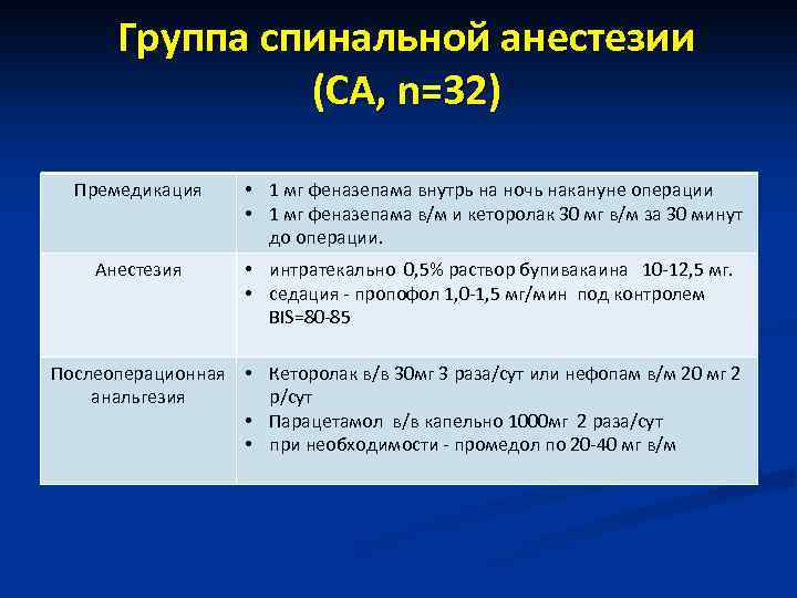 Группа спинальной анестезии (СА, n=32) Премедикация Анестезия • 1 мг феназепама внутрь на ночь