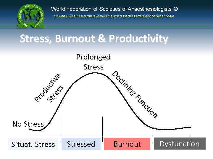 Stress, Burnout & Productivity Prolonged Stress nc Fu Pr od ng ni cli St