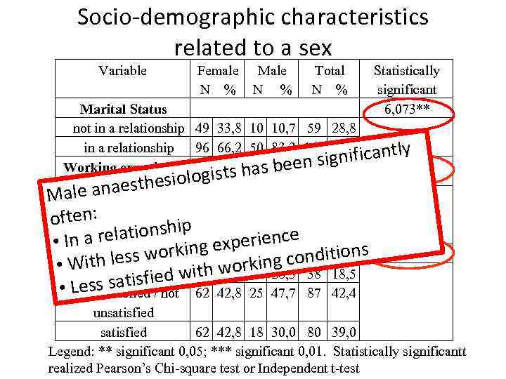 Socio-demographic characteristics related to a sex Variable Female Male N % Total N %