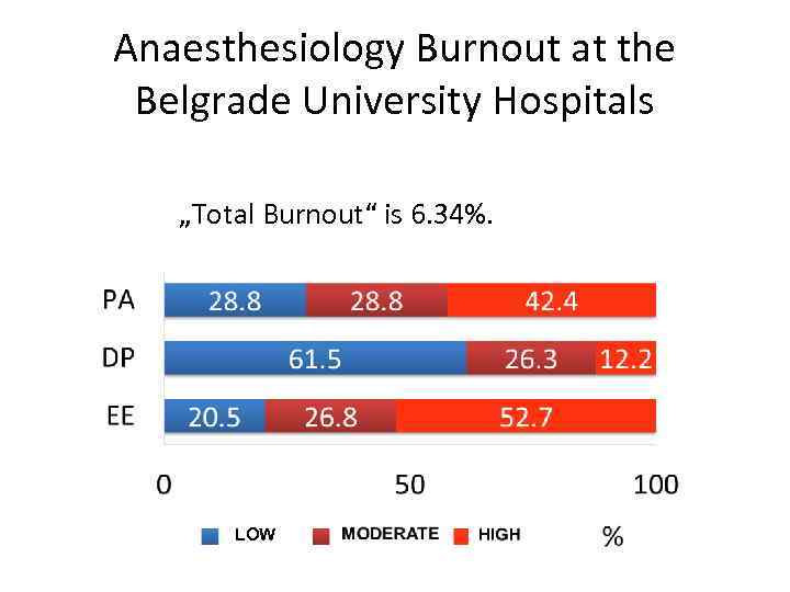 Anaesthesiology Burnout at the Belgrade University Hospitals „Total Burnout“ is 6. 34%. LOW 