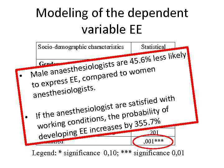 Modeling of the dependent variable EE Socio-demographic characteristics Statistical Significancelikely ss 45. 6% le