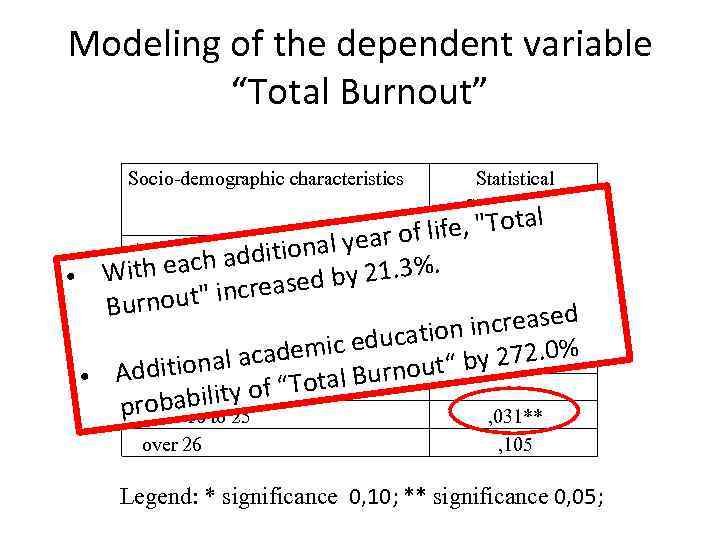 Modeling of the dependent variable “Total Burnout” Socio-demographic characteristics Statistical Significance l life, "Tota