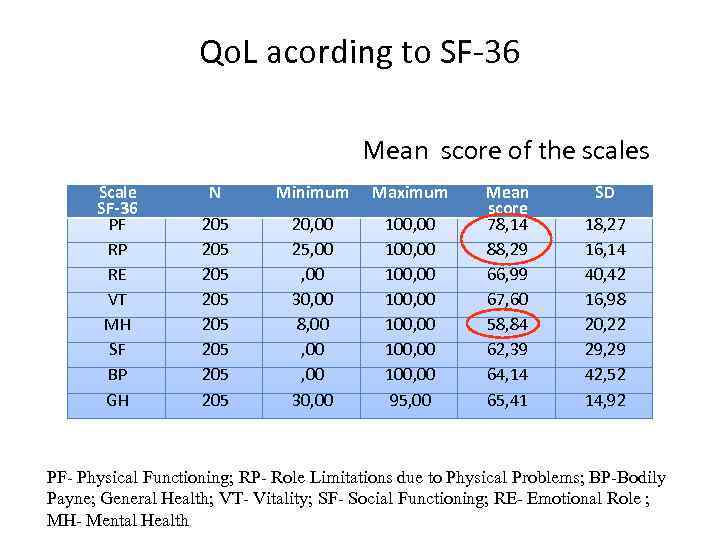 Qo. L acording to SF-36 Mean score of the scales Scale SF-36 PF RP