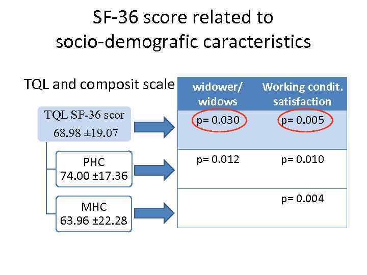 SF-36 score related to socio-demografic caracteristics TQL and composit scale TQL SF-36 scor 68.