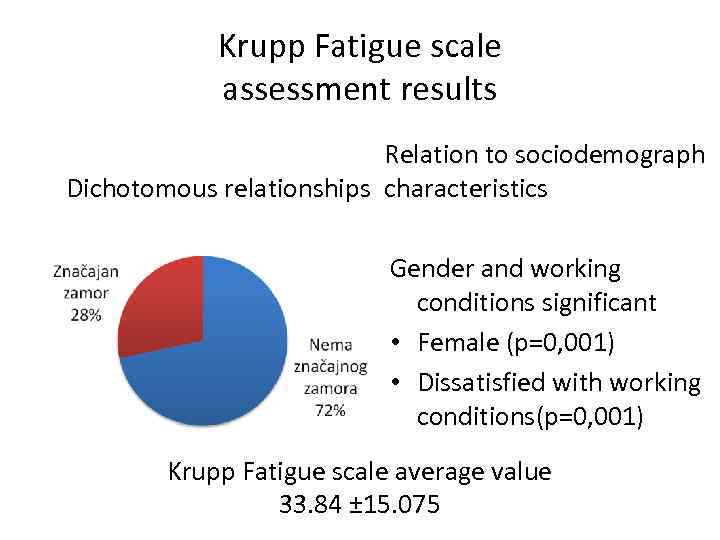 Krupp Fatigue scale assessment results Relation to sociodemograph Dichotomous relationships characteristics Gender and working