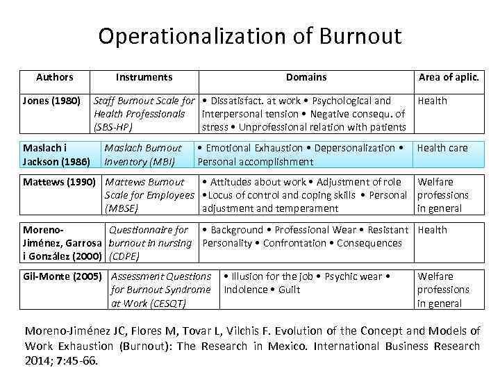 Operationalization of Burnout Authors Jones (1980) Maslach i Jackson (1986) Instruments Domains Area of