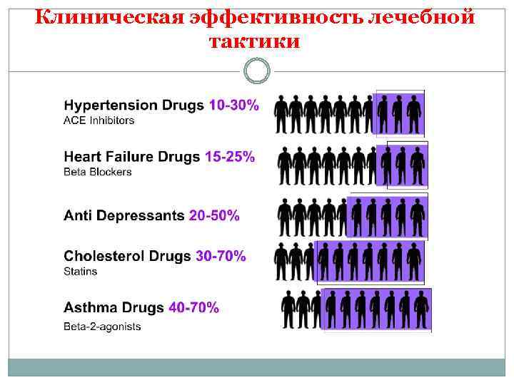Клиническая эффективность лечебной тактики 
