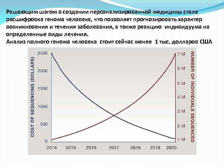 Решающим шагом в создании персонализированной медицины стала расшифровка генома человека, что позволяет прогнозировать характер