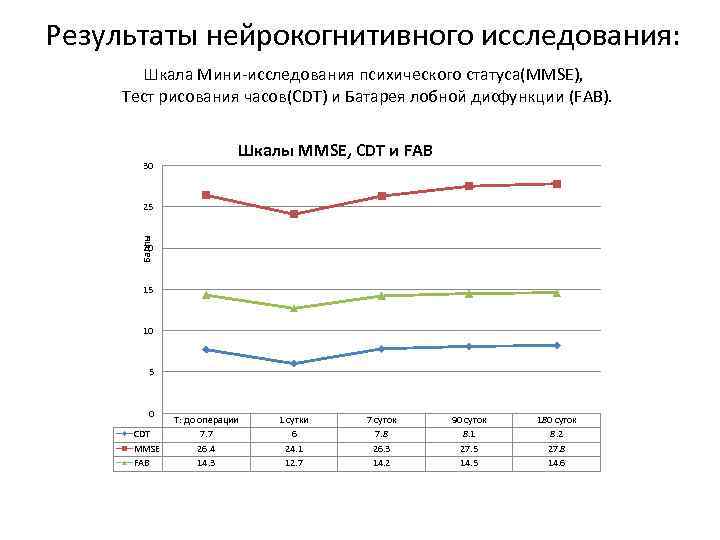 Результаты нейрокогнитивного исследования: Шкала Мини-исследования психического статуса(MMSE), Тест рисования часов(CDT) и Батарея лобной дисфункции