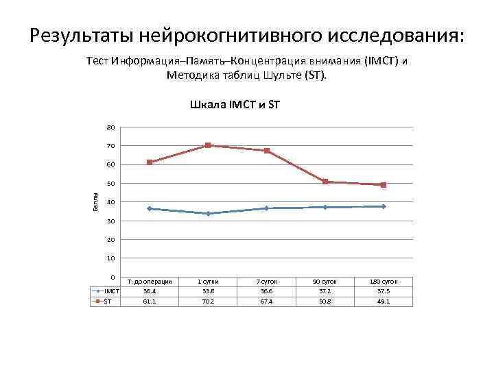 Результаты нейрокогнитивного исследования: Тест Информация–Память–Концентрация внимания (IMCT) и Методика таблиц Шульте (ST). Шкала IMCT