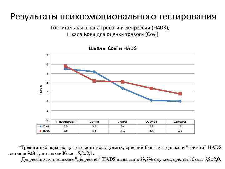 Результаты психоэмоционального тестирования Госпитальная шкала тревоги и депрессии (HADS), Шкала Кови для оценки тревоги