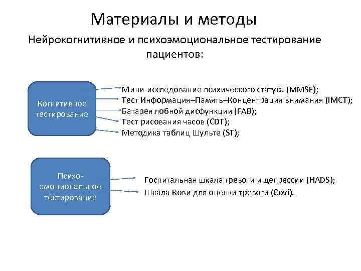 Материалы и методы Нейрокогнитивное и психоэмоциональное тестирование пациентов: Когнитивное тестирование Психоэмоциональное тестирование Мини-исследование психического