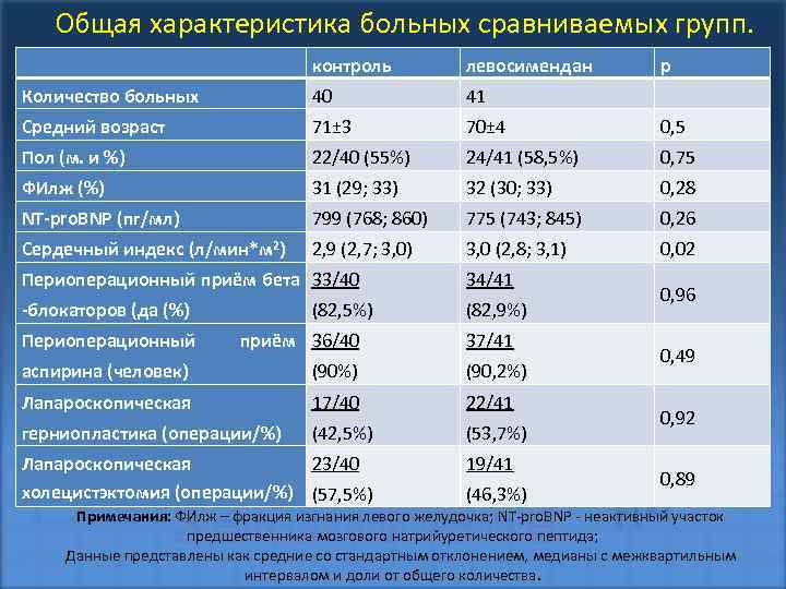 Общая характеристика больных сравниваемых групп. контроль левосимендан p Количество больных 40 41 Средний возраст