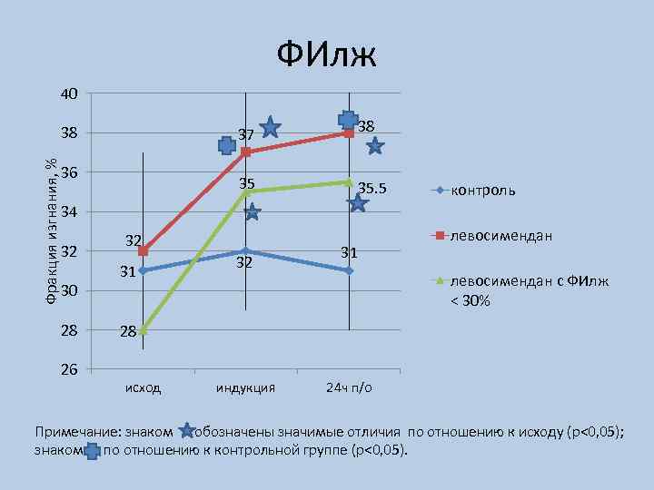 ФИлж 40 37 Фракция изгнания, % 36 38 35. 5 контроль 34 32 30